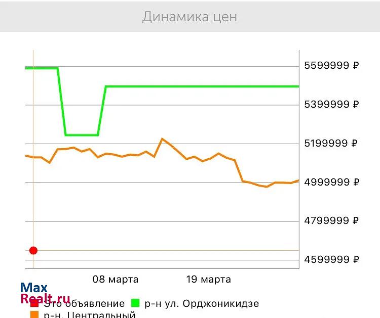 улица Орджоникидзе, 83 Омск купить квартиру